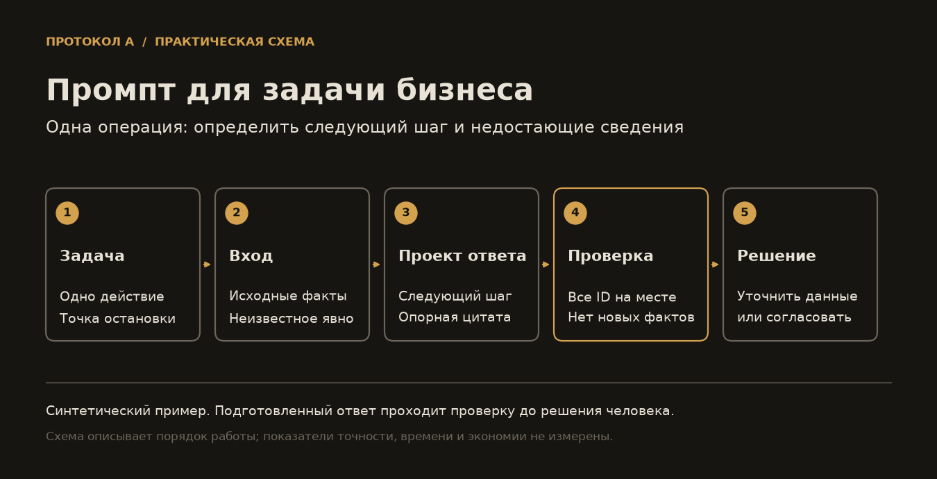 Порядок подготовки и проверки промпта: задача, данные, проект ответа, проверка ID и неизвестных сведений, решение человека